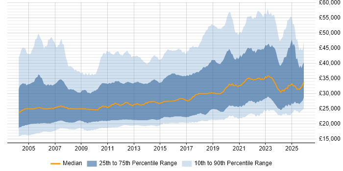 Salary distribution trend for Junior job vacancies in England
