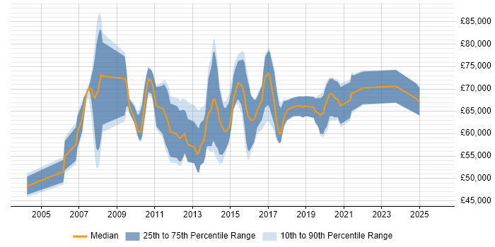 Salary distribution trend for Juniper Architect job vacancies in England