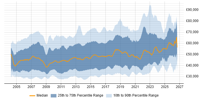 Salary distribution trend for jobs in England citing Juniper