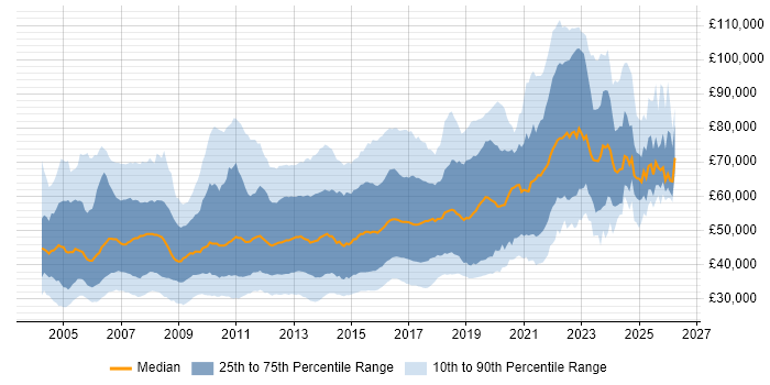 Salary distribution trend for jobs in England citing JUnit