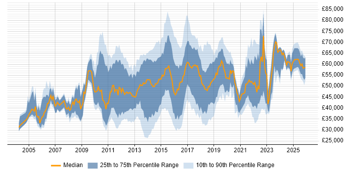 Salary distribution trend for jobs in England citing Junos