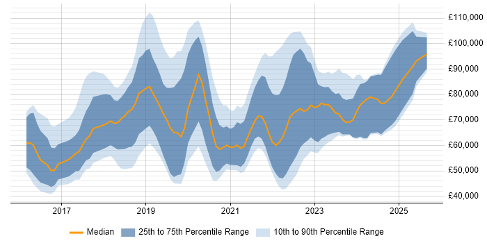 Salary distribution trend for jobs in England citing Jupyter