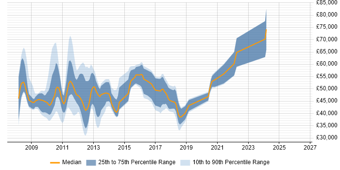 Salary distribution trend for jobs in England citing K2 blackpearl