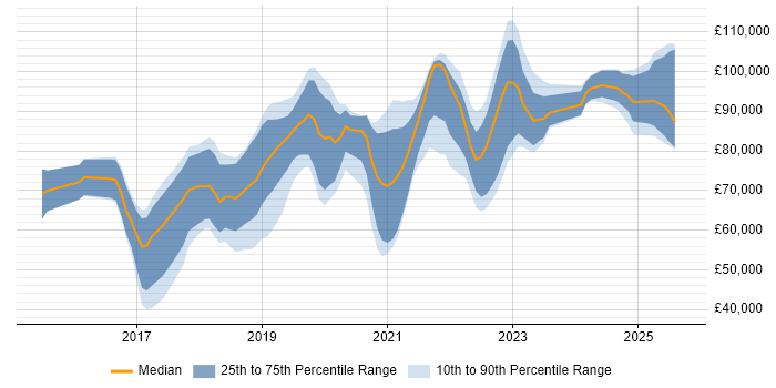 Salary distribution trend for Kafka Engineer job vacancies in England