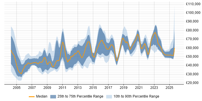 Salary distribution trend for jobs in England citing Kaizen