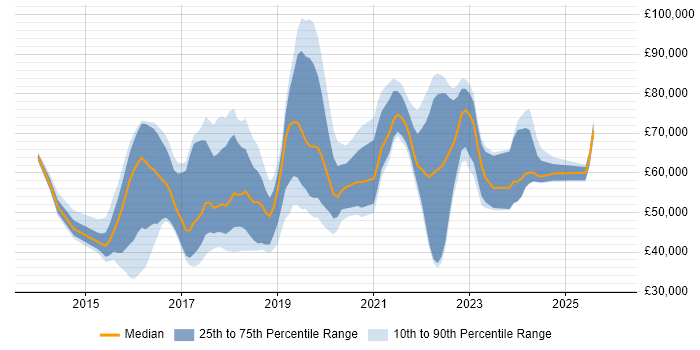 Salary distribution trend for jobs in England citing Kali Linux