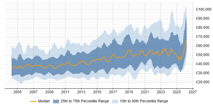 Salary distribution trend for jobs in England citing Kalman Filter