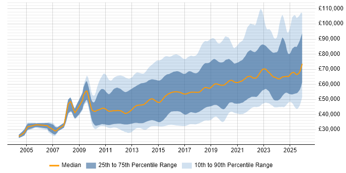 Salary distribution trend for jobs in England citing Kanban