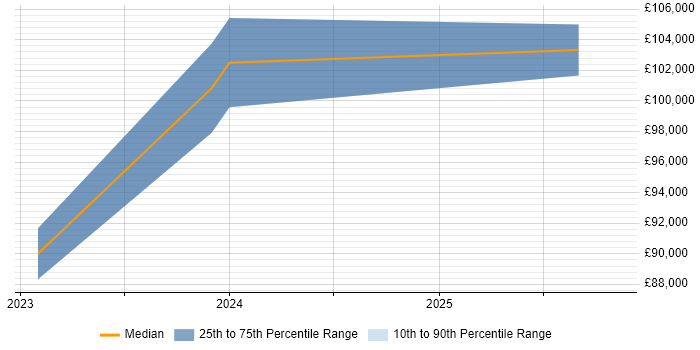 Salary distribution trend for jobs in England citing Karpenter