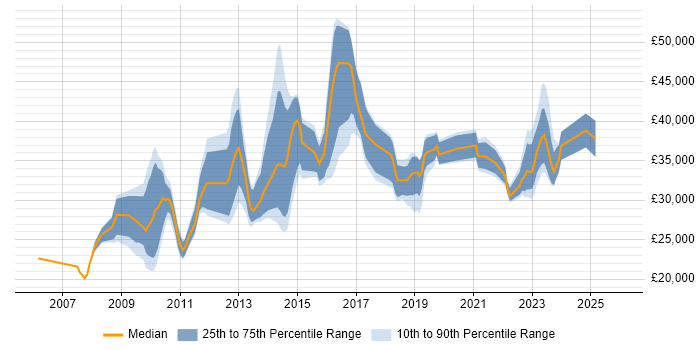 Salary distribution trend for jobs in England citing Kaseya