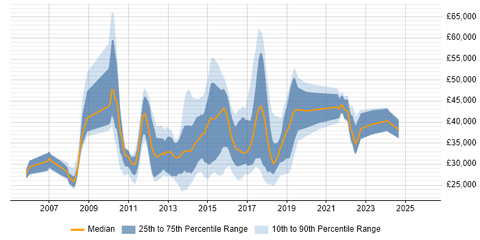 Salary distribution trend for jobs in England citing Kaspersky