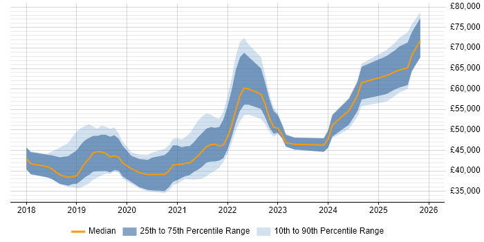 Salary distribution trend for jobs in England citing Katalon Studio