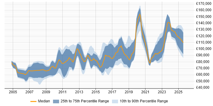Salary distribution trend for jobs in England citing Kdb+