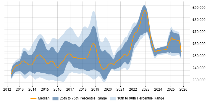 Salary distribution trend for jobs in England citing Kendo UI