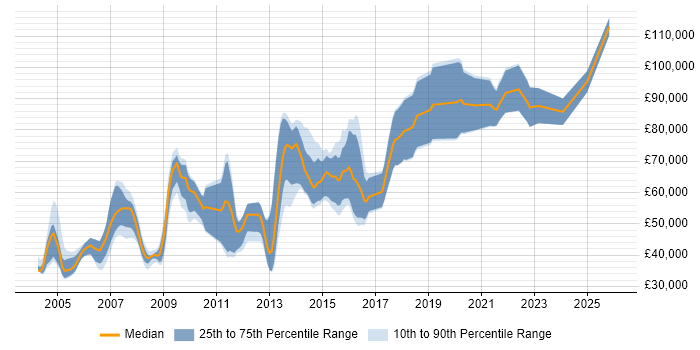 Salary distribution trend for jobs in England citing Kernel Tuning