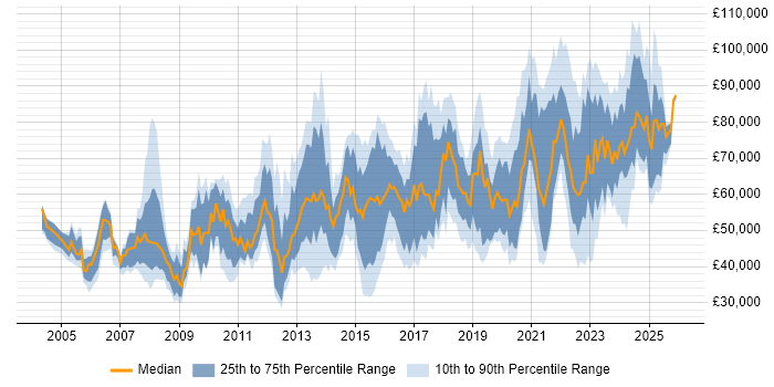 Salary distribution trend for jobs in England citing Key Management