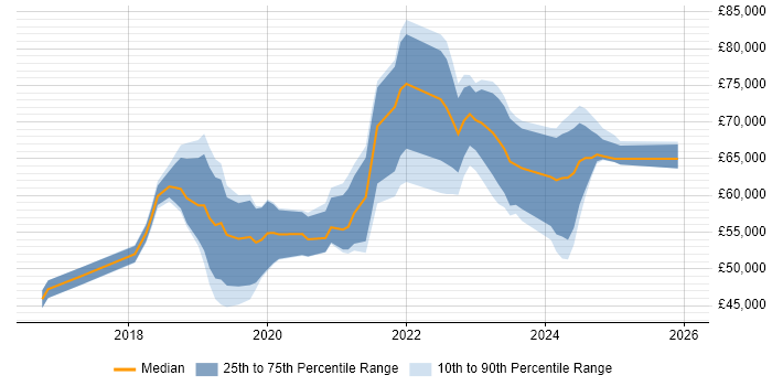 Salary distribution trend for jobs in England citing Keycloak