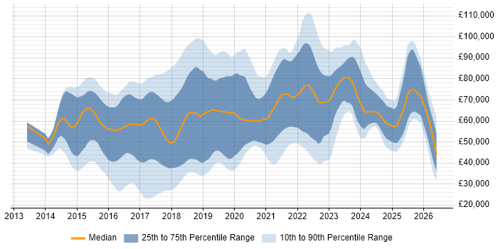 Salary distribution trend for jobs in England citing Kibana