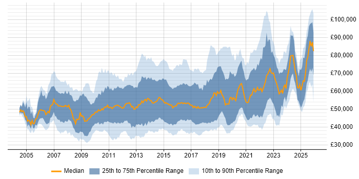 Salary distribution trend for jobs in England citing Kimball Methodology