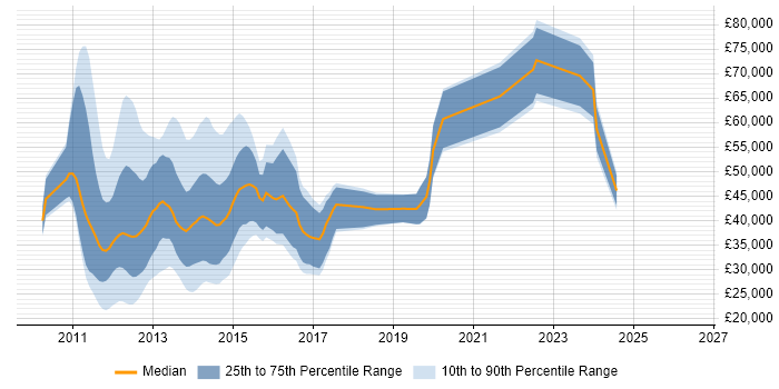 Salary distribution trend for jobs in England citing Kindle