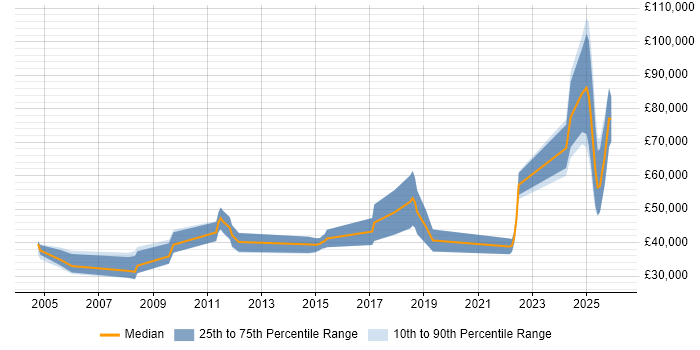 Salary distribution trend for jobs in England citing Kinematics