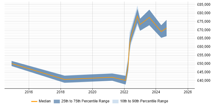 Salary distribution trend for jobs in England citing Klarna