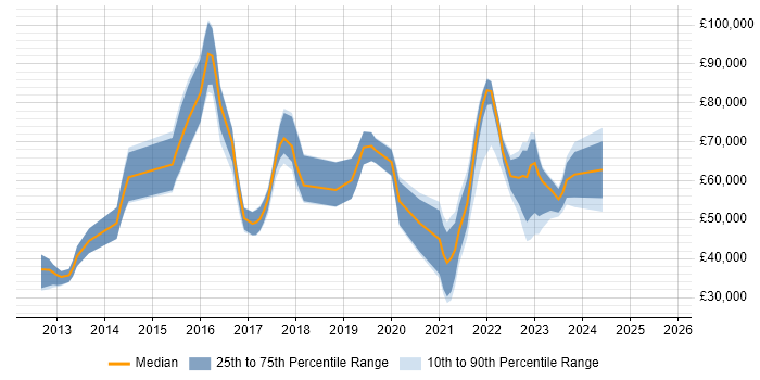 Salary distribution trend for jobs in England citing KNIME Salary distribution trend for jobs in England citing KNIME