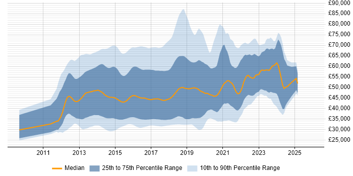 Salary distribution trend for jobs in England citing KnockoutJS