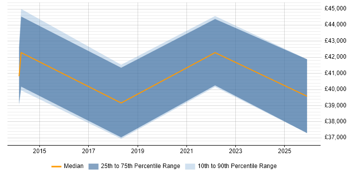 Salary distribution trend for Knowledge Advisor job vacancies in England