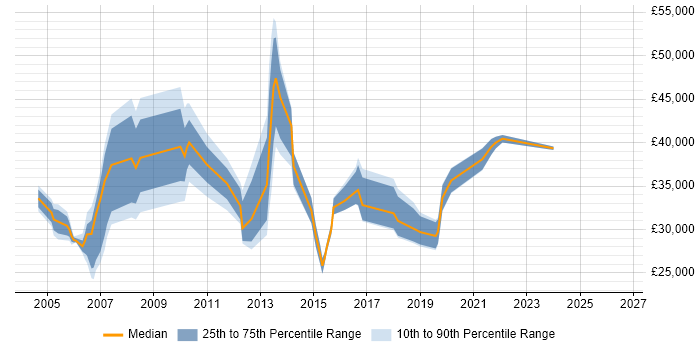 Salary distribution trend for Knowledge Analyst job vacancies in England