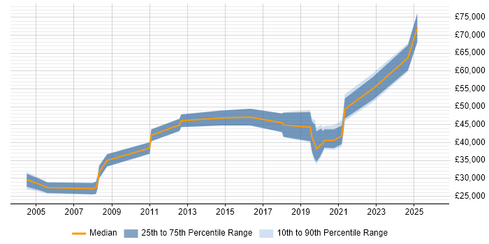 Salary distribution trend for Knowledge Engineer job vacancies in England