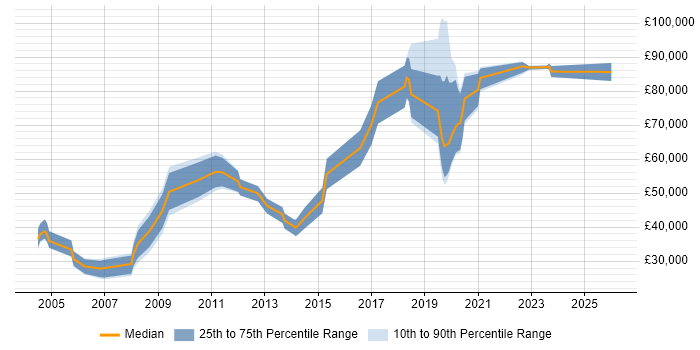 Salary distribution trend for jobs in England citing Knowledge Engineering