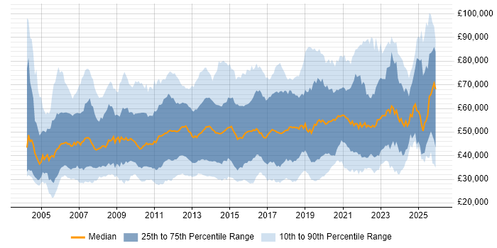 Salary distribution trend for jobs in England citing Knowledge Transfer
