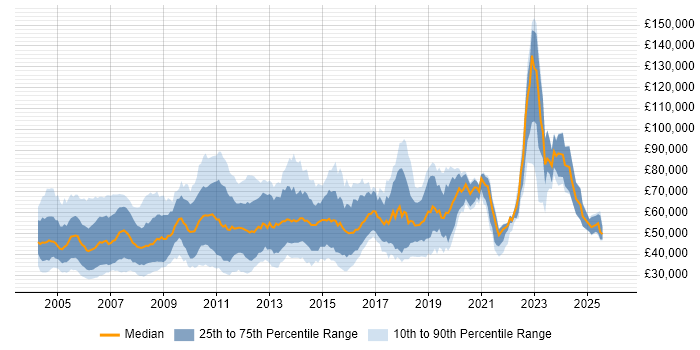 Salary distribution trend for jobs in England citing Korn