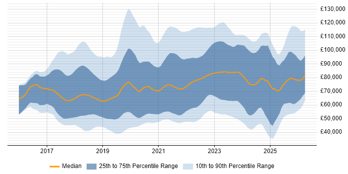 Salary distribution trend for jobs in England citing Kotlin