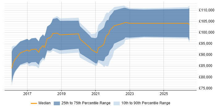 Salary distribution trend for Kubernetes Architect job vacancies in England