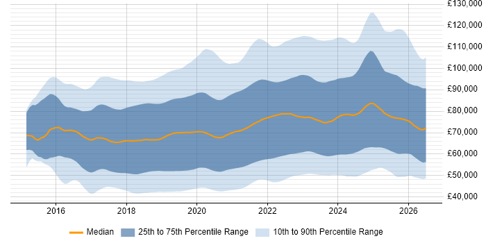 Salary distribution trend for jobs in England citing Kubernetes