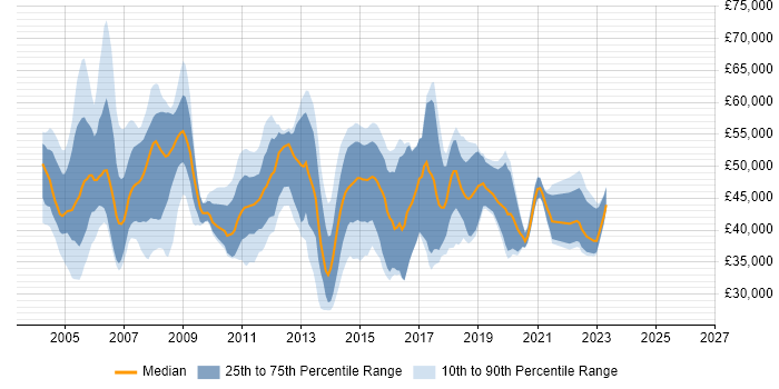 Salary distribution trend for jobs in England citing L2TP