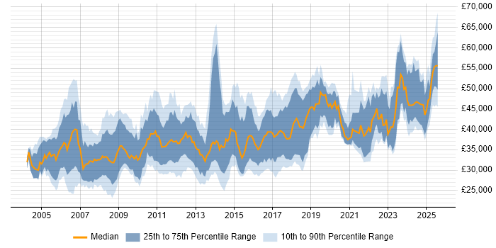 Salary distribution trend for jobs in England citing LabVIEW