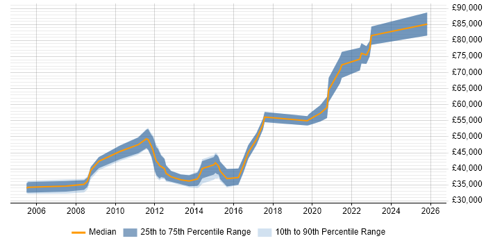 Salary distribution trend for jobs in England citing LabWare