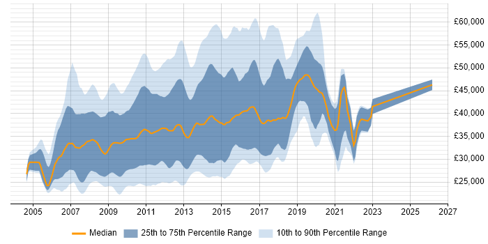Salary distribution trend for LAMP Developer job vacancies in England
