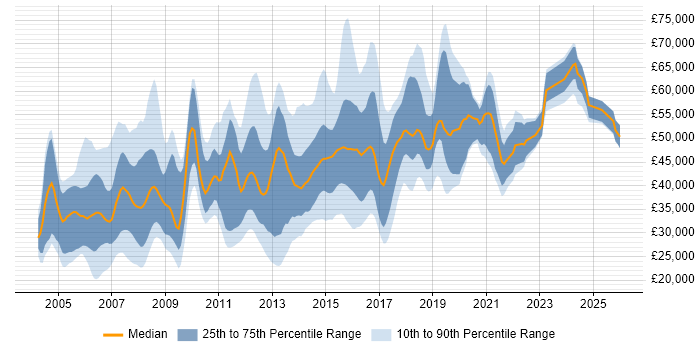 Salary distribution trend for LAN Engineer job vacancies in England