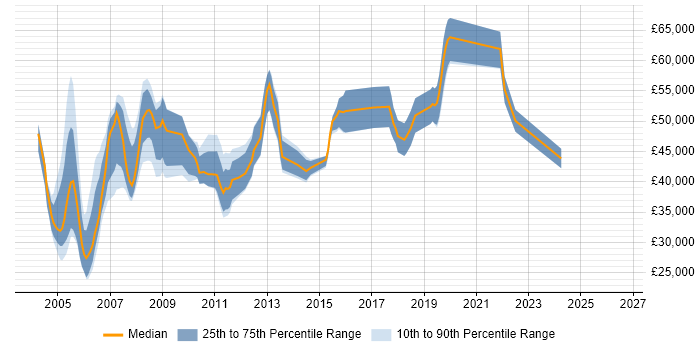Salary distribution trend for LAN Specialist job vacancies in England