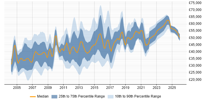 Salary distribution trend for LAN/WAN Engineer job vacancies in England