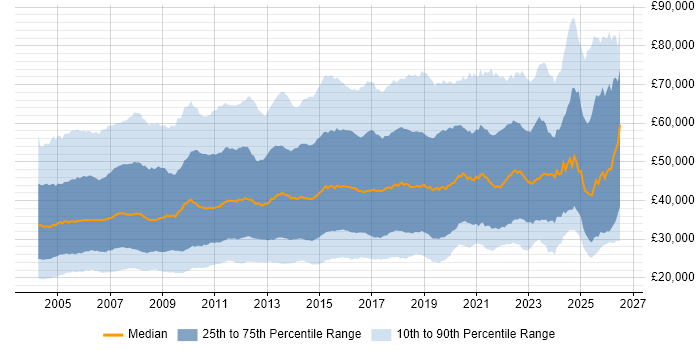 Salary distribution trend for jobs in England citing LAN