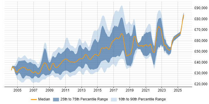 Salary distribution trend for jobs in England citing LAPP Stack