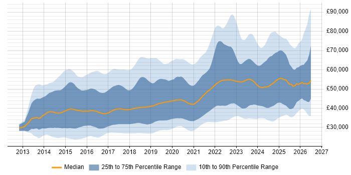 Salary distribution trend for jobs in England citing Laravel
