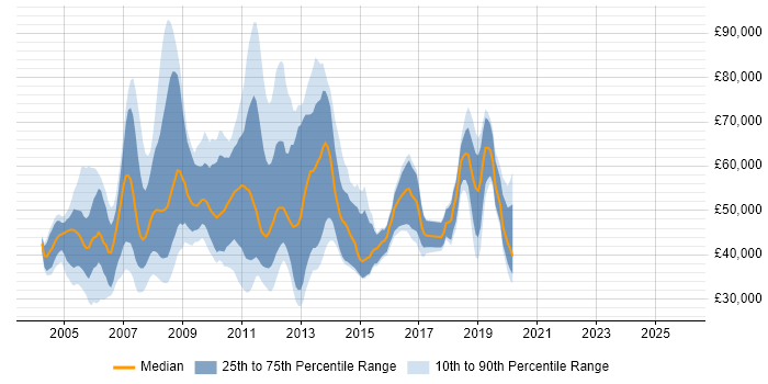 Salary distribution trend for jobs in England citing Lawson