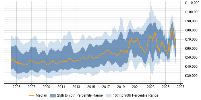 Salary distribution trend for jobs in England citing LDAP