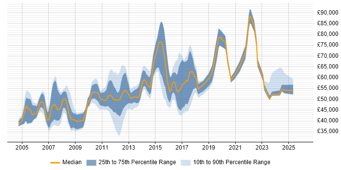 Salary distribution trend for Lead Cisco Engineer job vacancies in England
